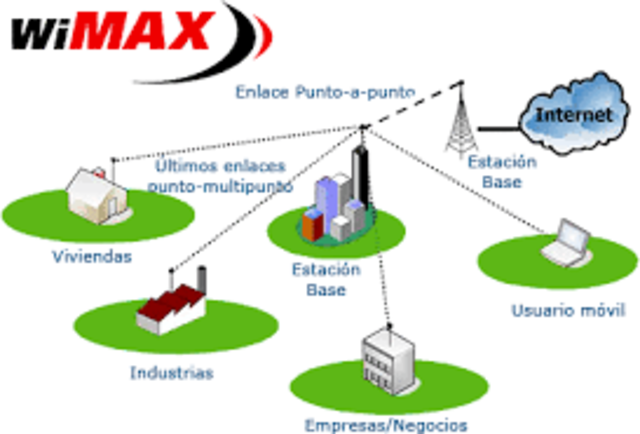 Tecnologia WIMAX