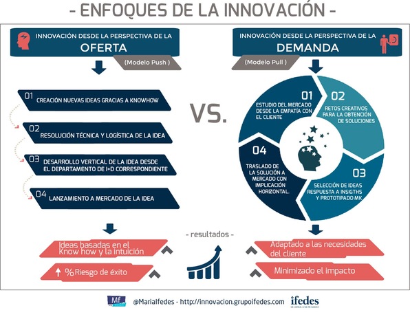 Enfoque de Innovación
