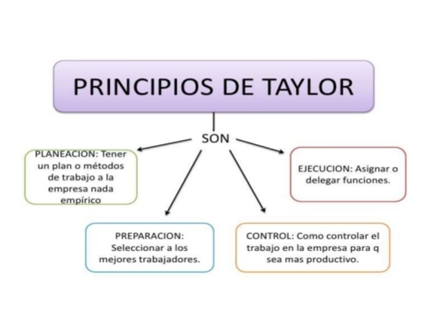Aparición de los principios de la "Administración Científica"