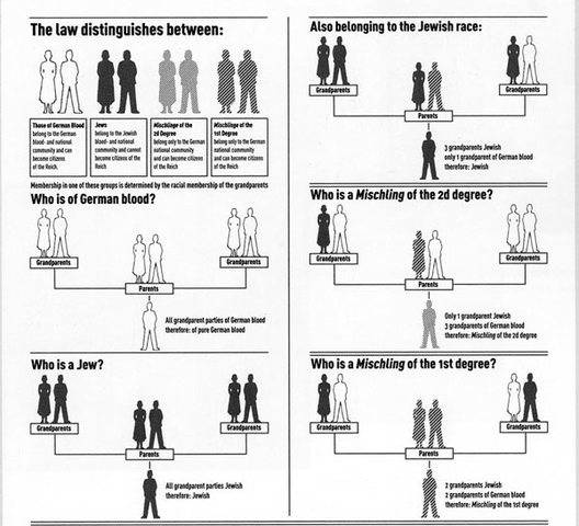 Germany defines a "Jew": anyone with three Jewish grandparents; someone with two Jewish grandparents who identifies as a Jew