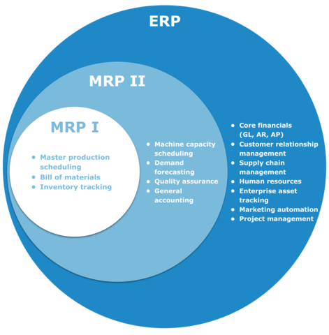 Planeación de Recursos Empresariales (ERP)