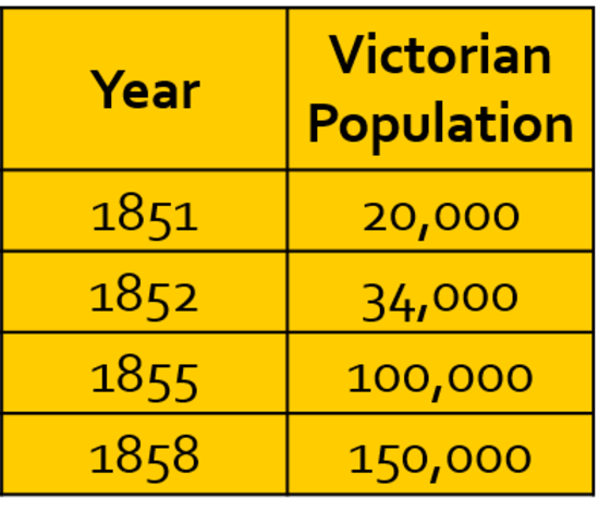 The population in Victoria