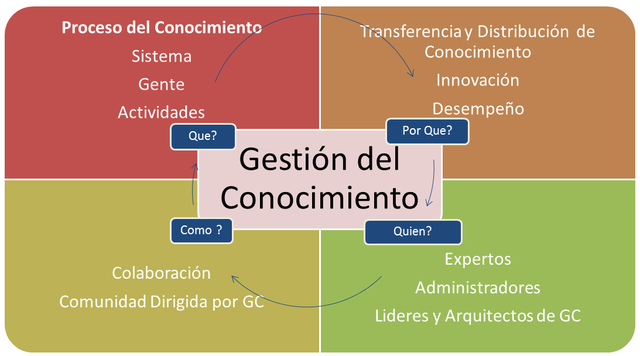 Enfoque de la Administración y Gestión del Conocimiento