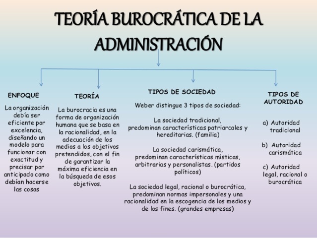 TEORÍA BUROCRÁTICA DE LA ADMINISTRACIÓN