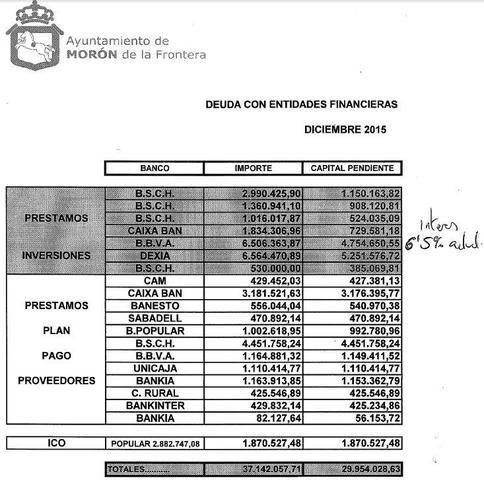 Deuda con entidades financiera