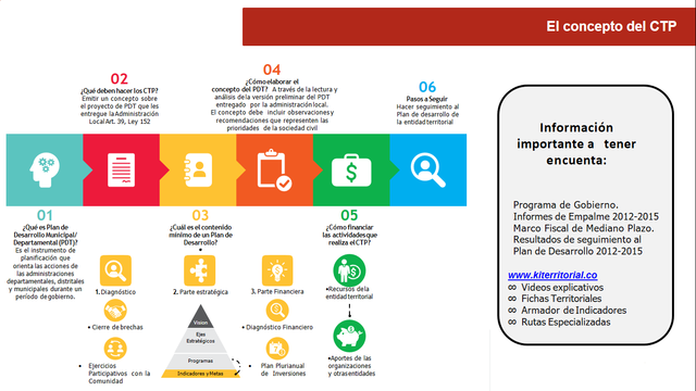 Presentación del concepto del CTP