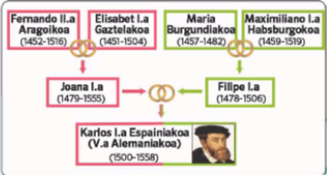 KarlosI.ak oinordetzan jasotakoa.