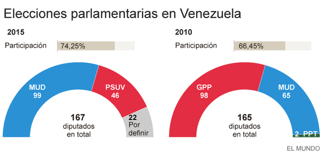Elecciones legislativas en Venezuela ganadas por la oposición