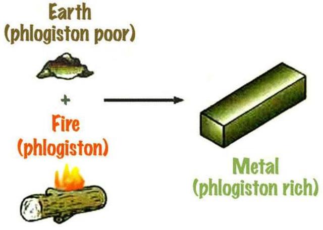 Phlogiston teory