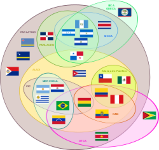 Historia de la Integración Economica