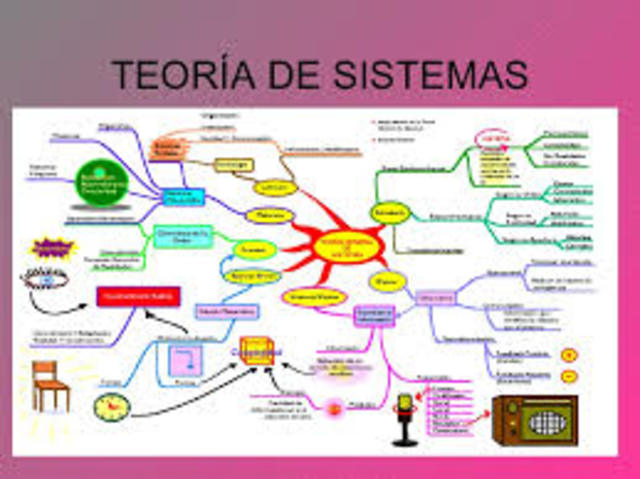 Teoría de los Sistemas.
