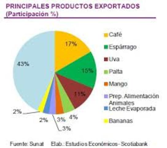 Una economía agroexportadora