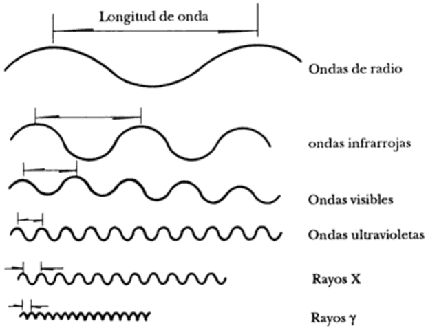Ondas Electromagneticas
