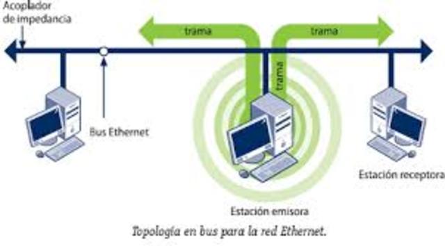 Presentación del estándar Ethernet