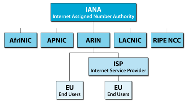 CREACION DE INTERNET ASSIGNED NUMBERS AUTHORITY (IANA)