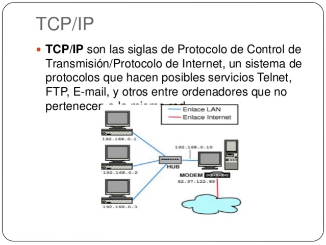 DEFINICIÓN DE PROTOCOLOS TCP/IP Y DE LA PALABRA <> 1981
