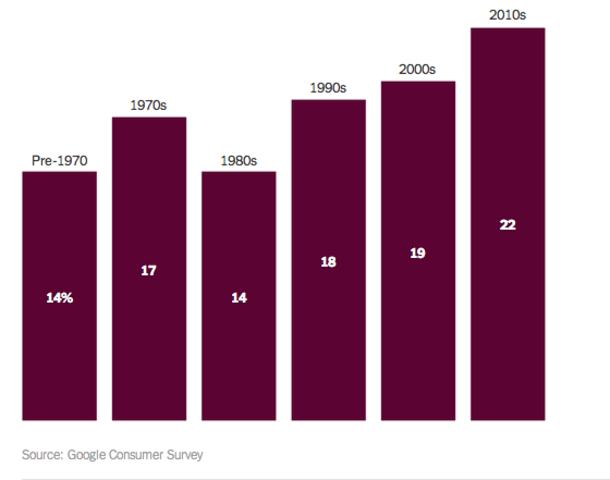 Rise of Women keeping their maiden Names
