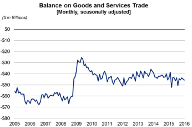 Goods and Services Deficit