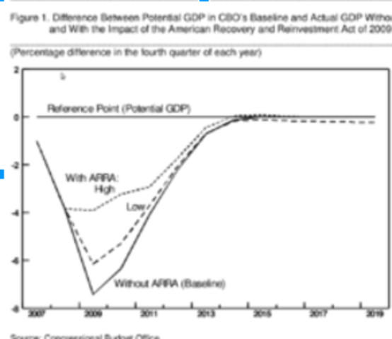 Savings - American Recovery and Reinvestment Act of 2009