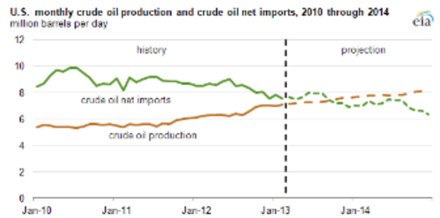 Trade - Oil Boom in the United States