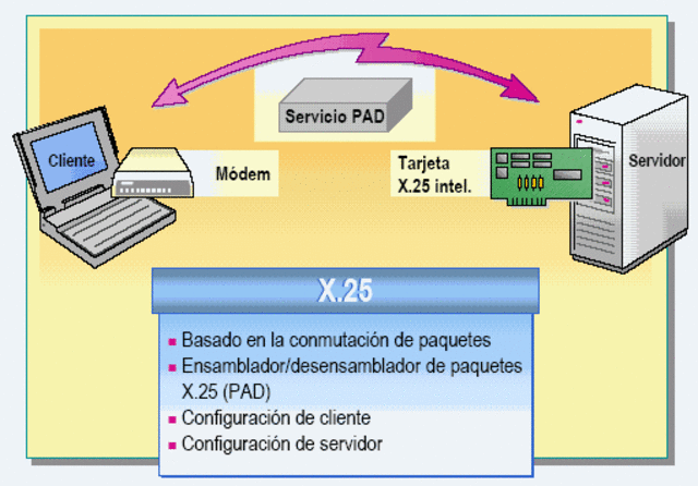 APROBACIÓN  DEL PROTOCOLO X.25