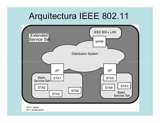 REDES INALAMBICAS  IEEE 802