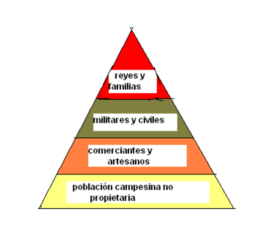 Orgacización Social
