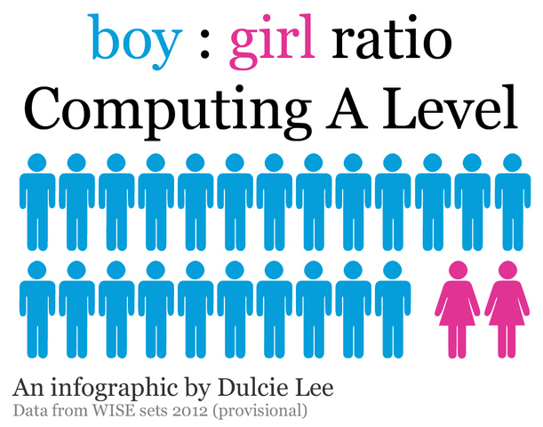 Gender Pay Gap in STEM Careers