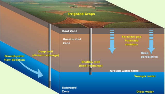 groundwater depletion in the United States