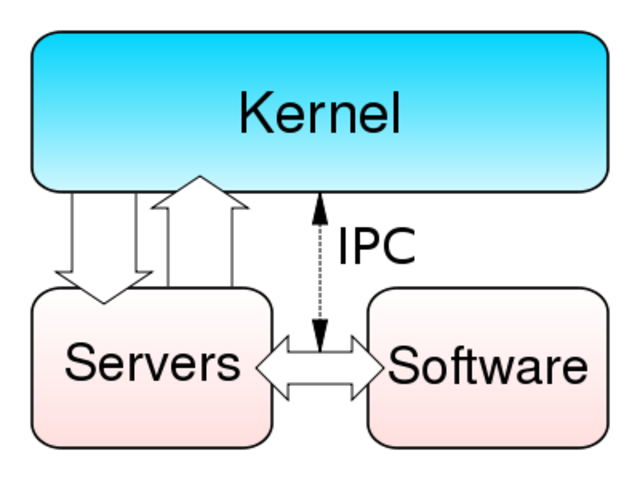 Microkernel Minix