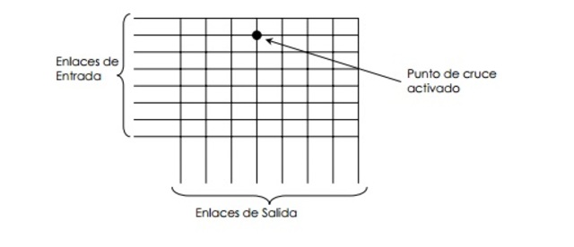 Conmutador automático Crossbar