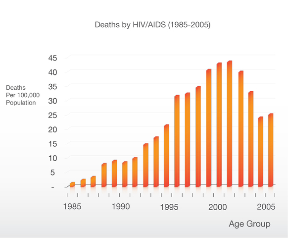 Death from HIV/AIDS