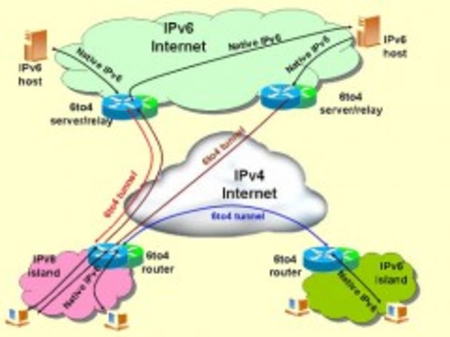 Red Backbone Internet 2 implanta IPv6