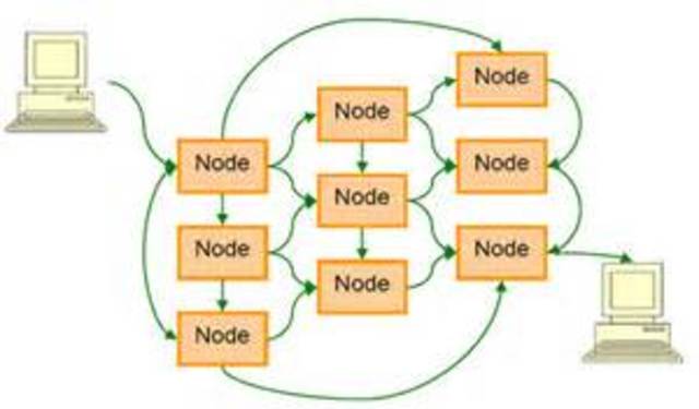 1962- Packet switching (PS) networks developed