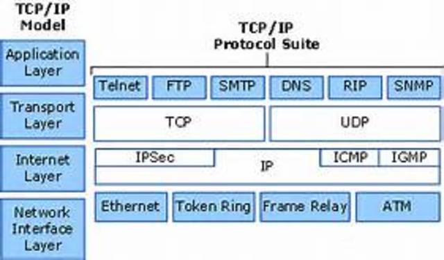 TCP/IP future communication