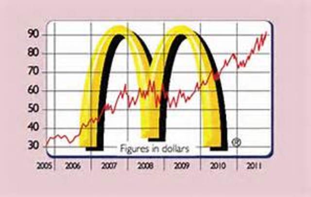 Public stock trading    At the mark of their 10 year anniversary, McDonald's opened their stock to the public. They offered shares for $22.50.