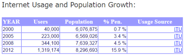 Acceso a Internet en Honduras