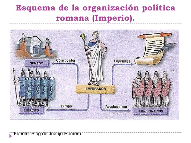 organización Política de Roma