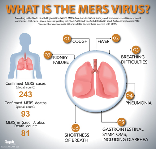 Symptoms of MERS