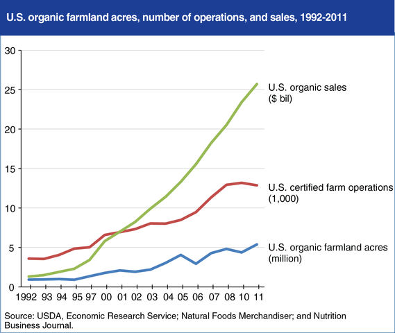 Organic Food Sales Soar