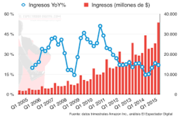 Ingresos de Amazon