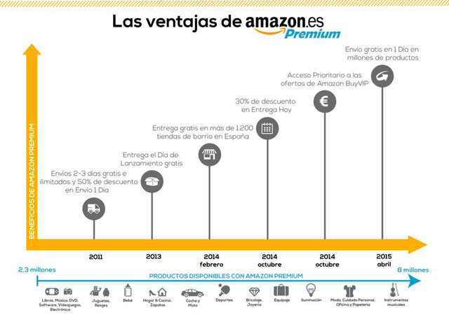 Ventajas de Amazon