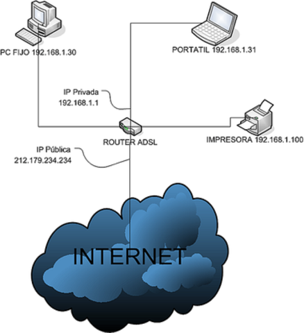 TCP/IP