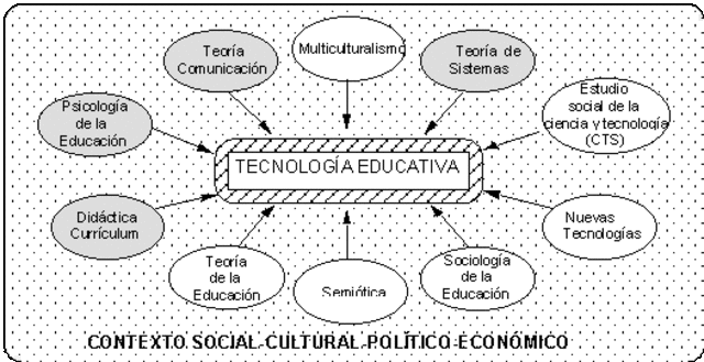 las principales fuentes de influencia en la construcción de la Tecnología Educativa: