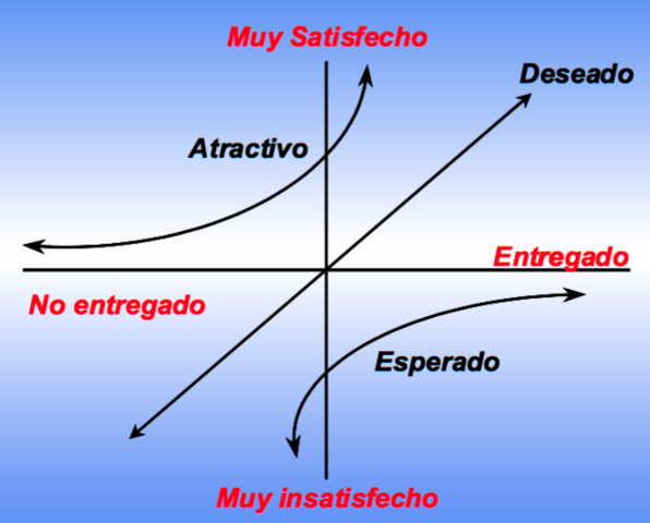 Retención de clientes