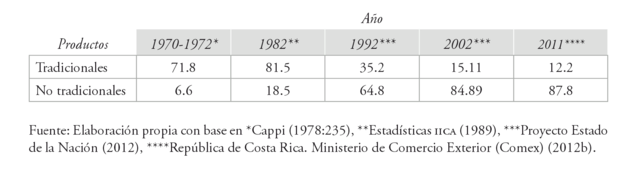 Transformaciones en el patrón exportador costarricense.