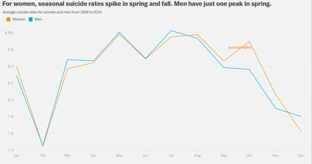 Depression does not Spike in the Winter