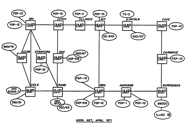 15 nodos conectados a ARPANET.