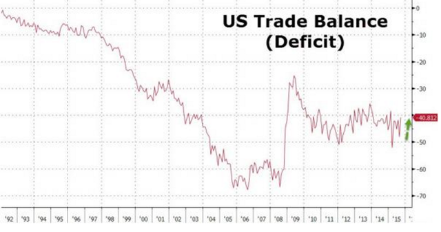 2007 Trade Deficit