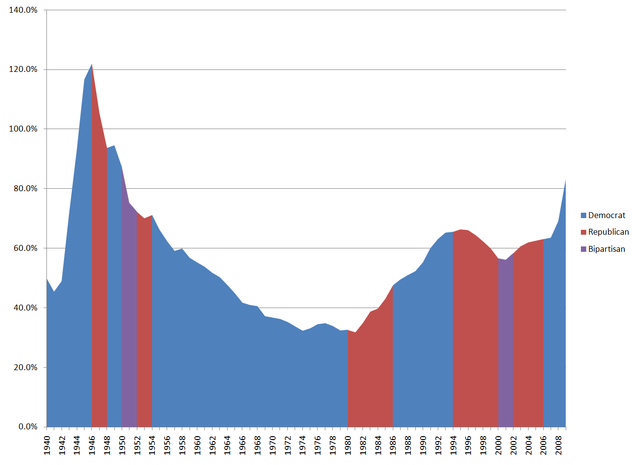 2009 Federal Debt